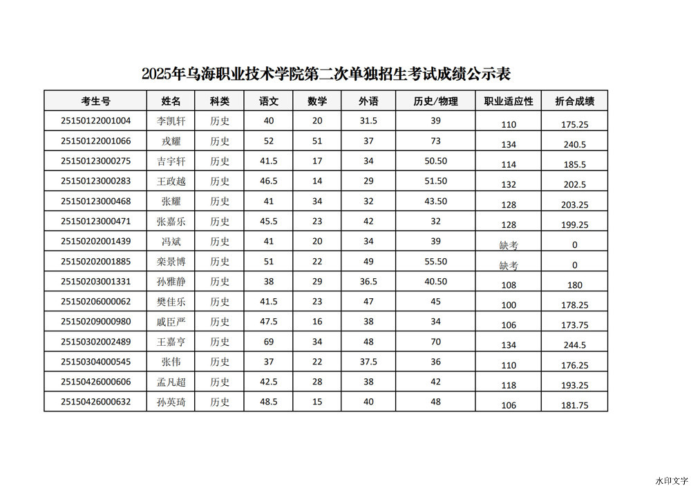 烏海職業(yè)技術(shù)學(xué)院2025年第二次單招考試成績(jī)_1